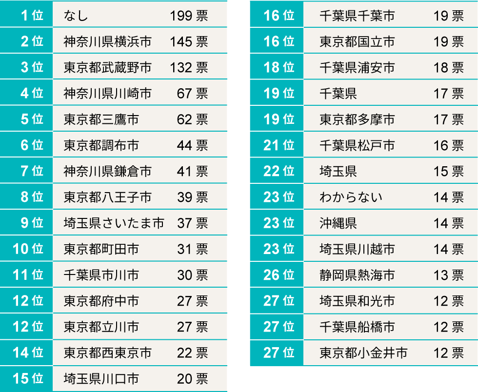あなたが移り住みたいと思う「郊外」（東京23区外の東京通勤圏）を挙げてください