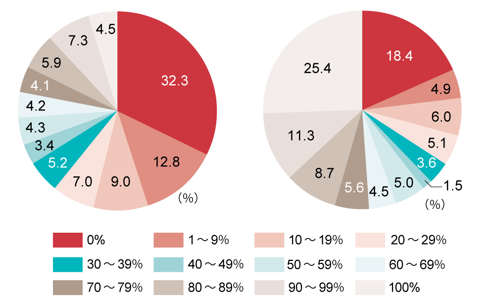 マーケターの年収 副業はどう変化した コロナ禍の働き方調査 日経クロストレンド