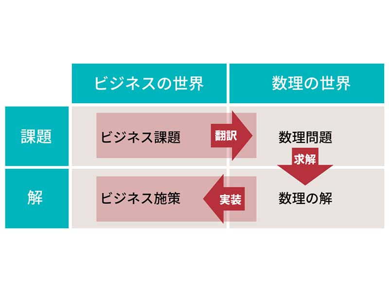 “専門家”より大事なDX人材　必要なのは「求解」より「翻訳」