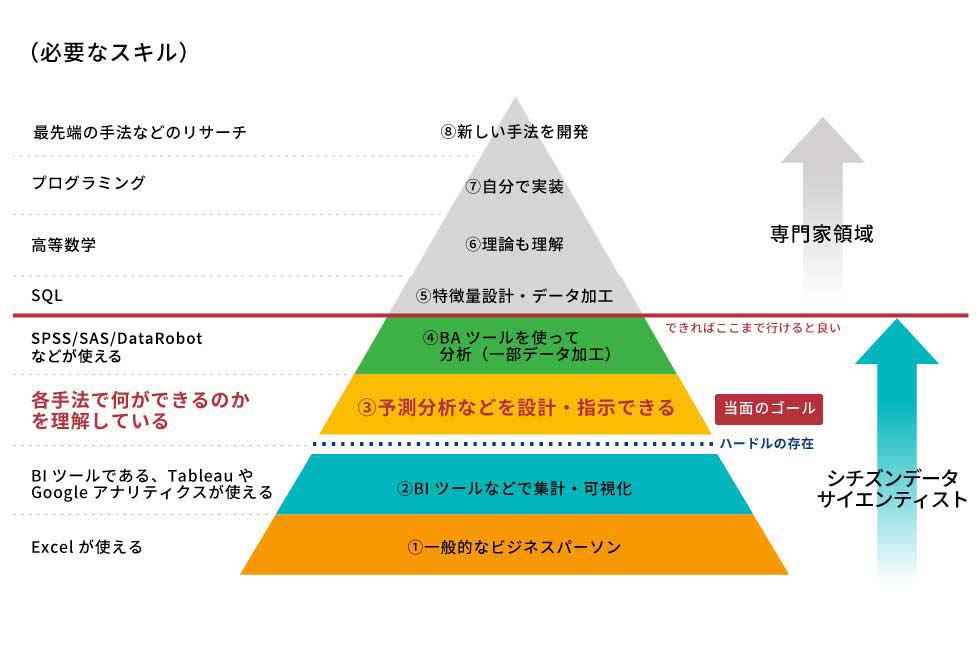 【図1】分析レベルと必要なスキルセット