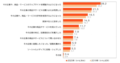 電通パブリックリレーションズ企業広報戦略研究所『2020年度 ESG/SDGsに関する意識調査』より