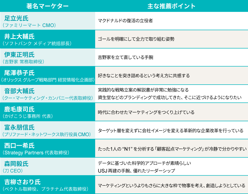 先進マーケティング企業ランキング トヨタが躍進、1位はP＆G：日経