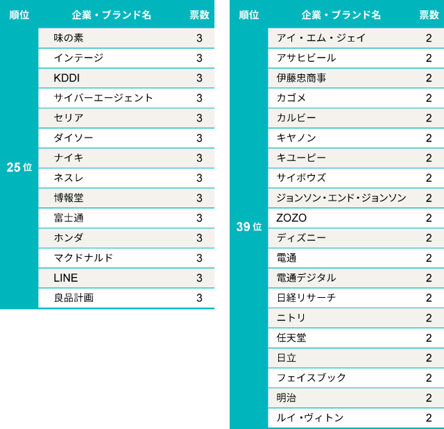 先進マーケティング企業ランキング トヨタが躍進 1位はp G 日経クロストレンド 先進マーケティング企業ランキング トヨタが躍進 1位はp G 日経クロストレンド