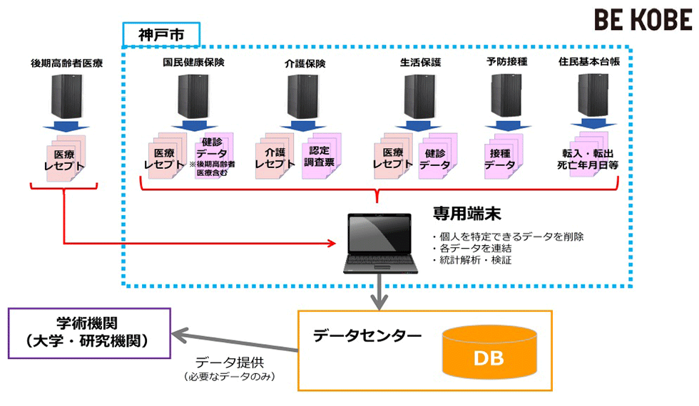 ヘルスケアデータ連携システムのイメージ図