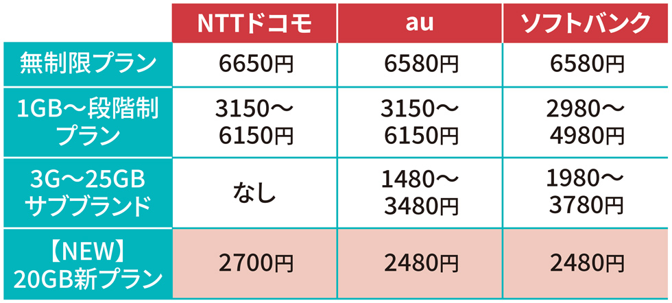 スマホ新料金の損益分岐点（1） ドコモは23GB以内なら「ahamo」：日経