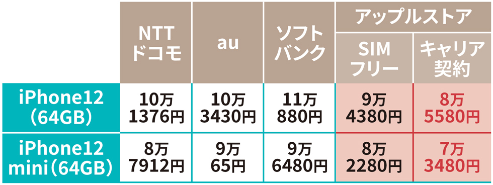 大手キャリア3社とアップルストアのiPhone12の価格を比べると
