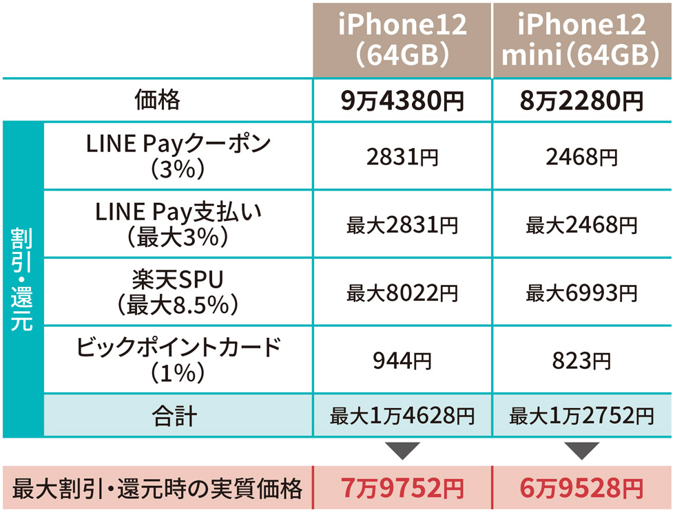 iPhone12を安く買う！ アップルストアで割引、ビックに来店予約：日経