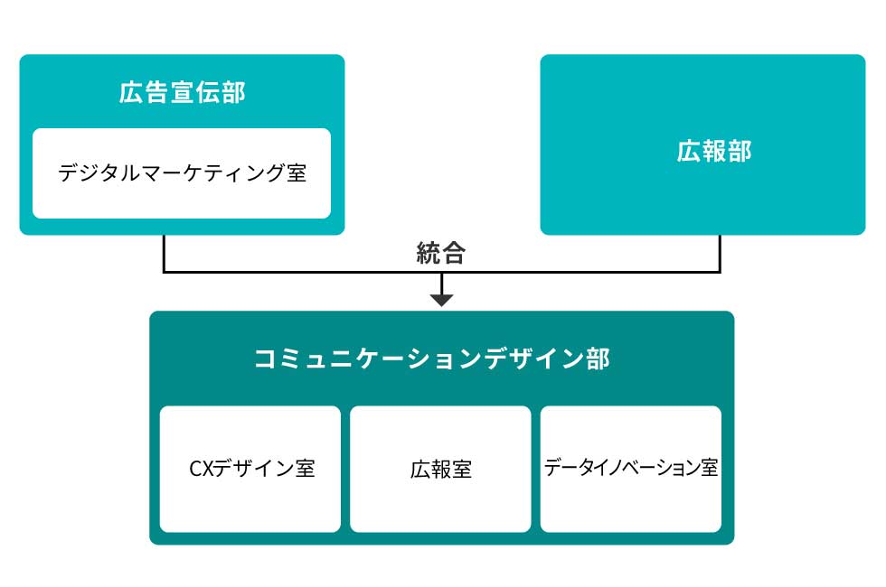 マーケDXを阻む最大の落とし穴 デジマス組織対立を解消せよ