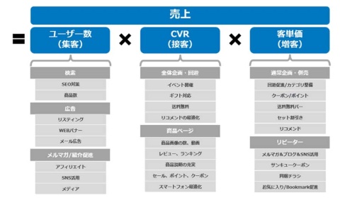 EC事業の売り上げは「ユーザー数」「CVR(コンバージョン率)」「客単価」の掛け算で導き出せる。これらの指標を底上げすることが事業の成長につながる