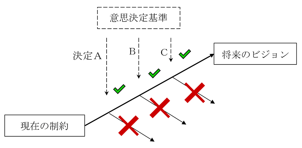 筆者が考える戦略のイメージ。ビジョンを達成するため、制約条件の中でリソースを効果的に使うための意思決定基準になる。例えばA、B、Cの基準のうち、Aが最も効率的ならばAを戦略にする（筆者作成）