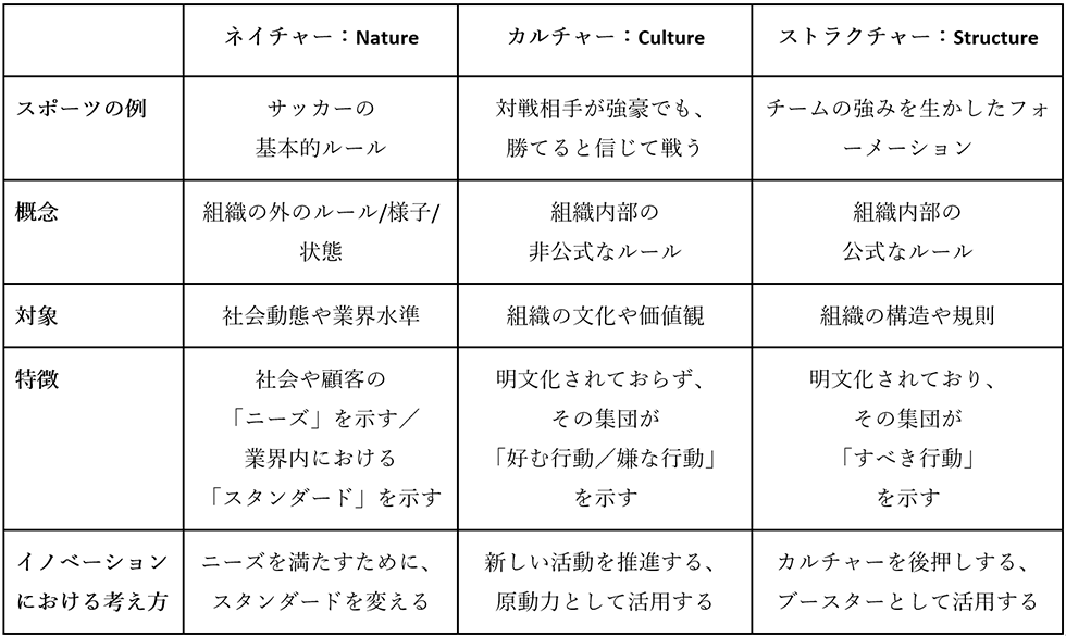 NCSの各要素の特徴やポイントを整理した表（筆者作成）