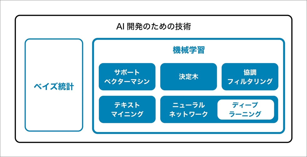 ざっくりとしたAI技術と機械学習の関係（これ以外にも数えきれないほど、技術・手法がある）