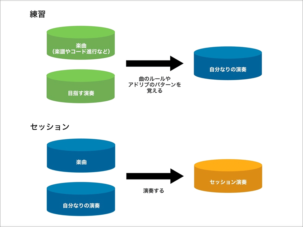 「機械学習」をジャズに例えてみた　AIは練習とセッションの賜物（画像）