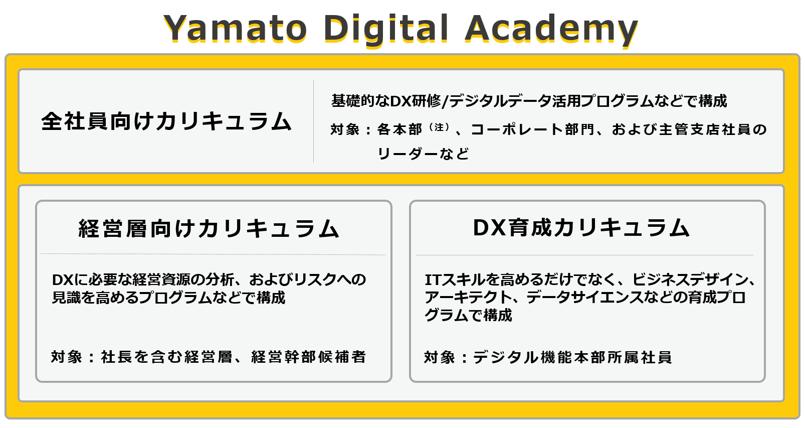 Yamato Digital Academyは、ヤマト運輸では経営層向け（幹部候補含む約600人が対象）、デジタル機能本部のメンバー向け（約300人）、各部門のリーダーや現場のスタッフ向け（約3000人）の合計で約4000人が対象になる（ヤマトの発表資料より）