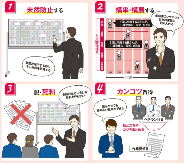 情報共有が圧倒的にうまくいく トヨタ式「日常管理板」とは:日経