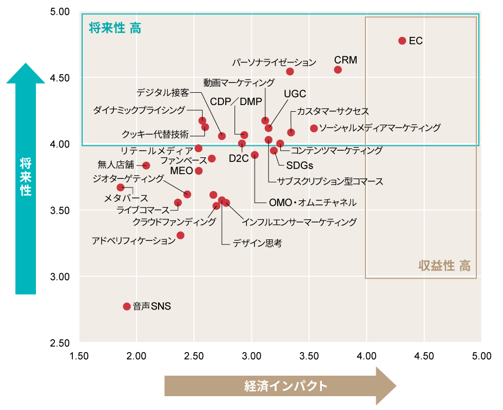 22年下期「今後伸びるビジネス」ランキング 全87キーワード調査：日経 