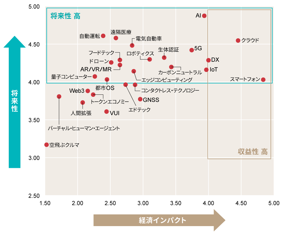 22年下期「今後伸びるビジネス」ランキング 全87キーワード調査：日経