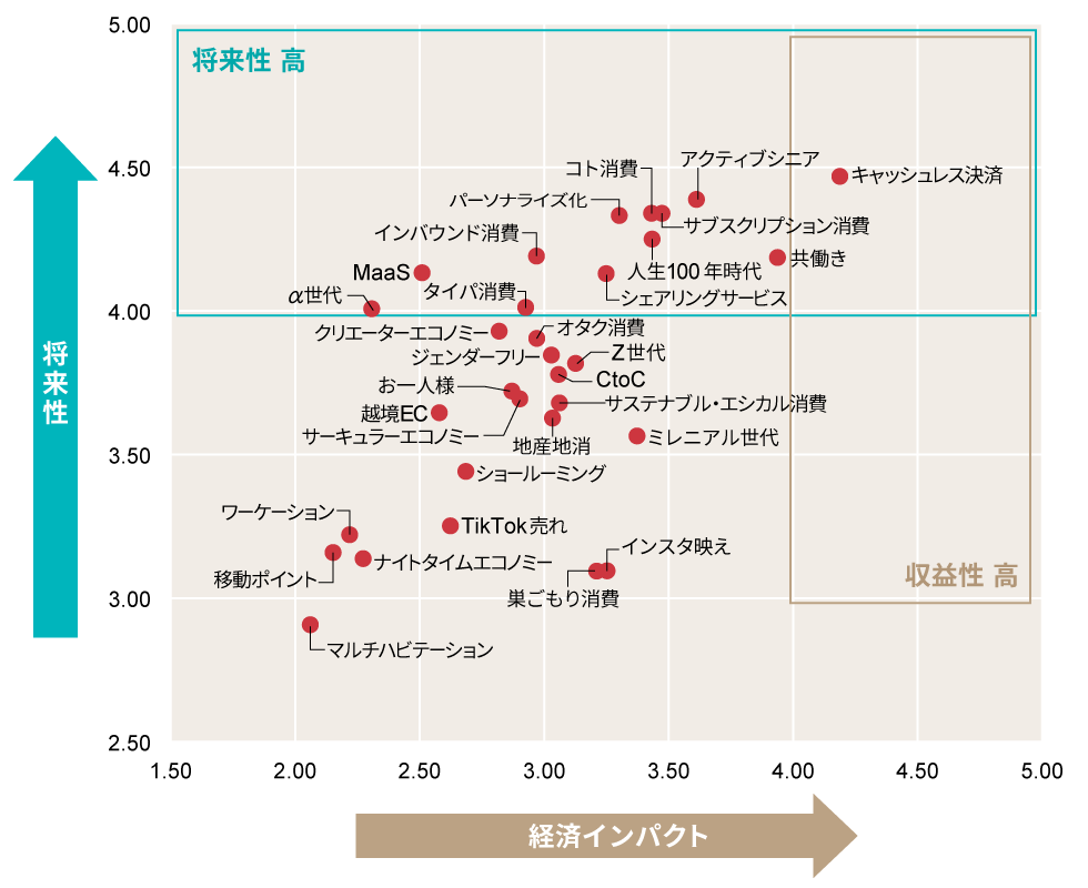 22年下期「今後伸びるビジネス」ランキング 全87キーワード調査 | 日経