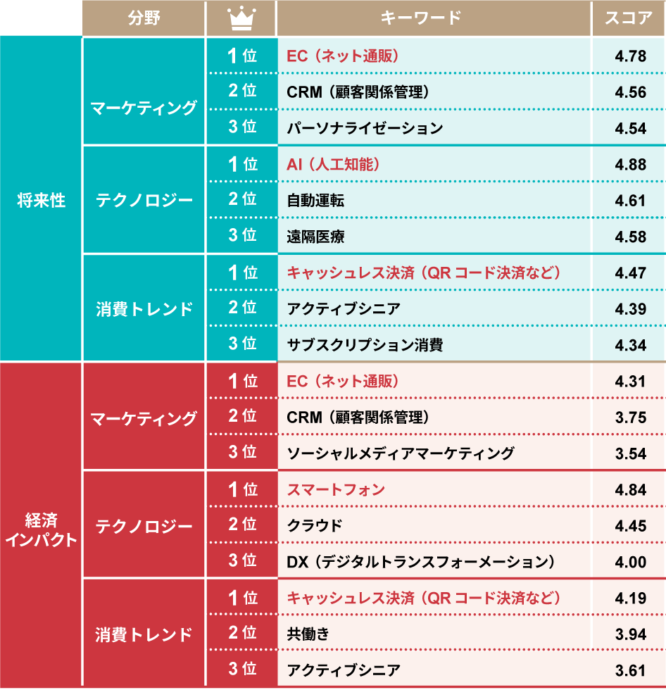 22年下期「今後伸びるビジネス」ランキング 全87キーワード調査：日経