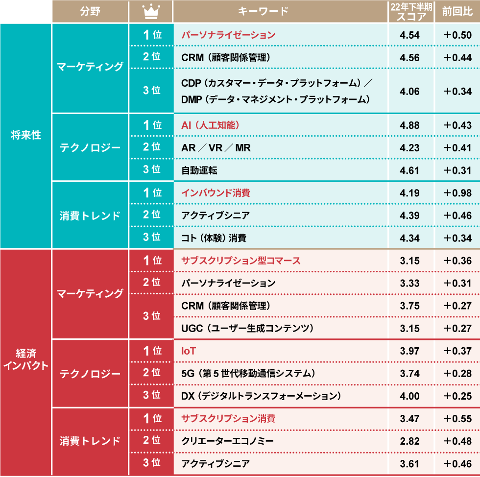 22年下期「今後伸びるビジネス」ランキング 全87キーワード調査 | 日経