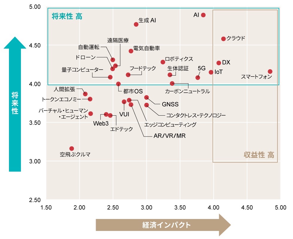 発表！ 23年上期「今後伸びるビジネス」ランキング 88項目調査：日経