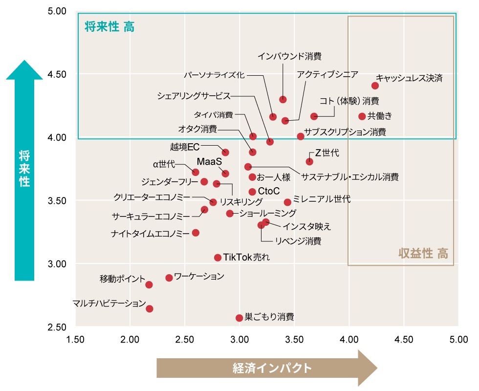 発表！ 23年上期「今後伸びるビジネス」ランキング 88項目調査：日経