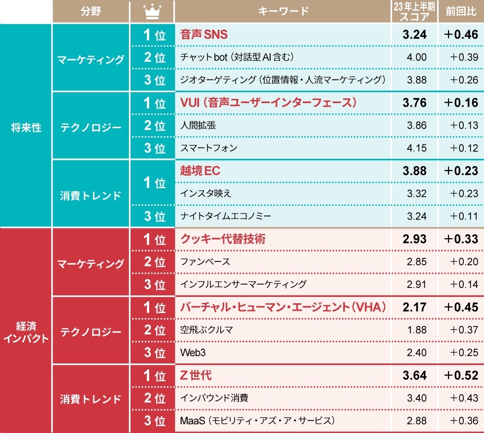 発表！ 23年上期「今後伸びるビジネス」ランキング 88項目調査