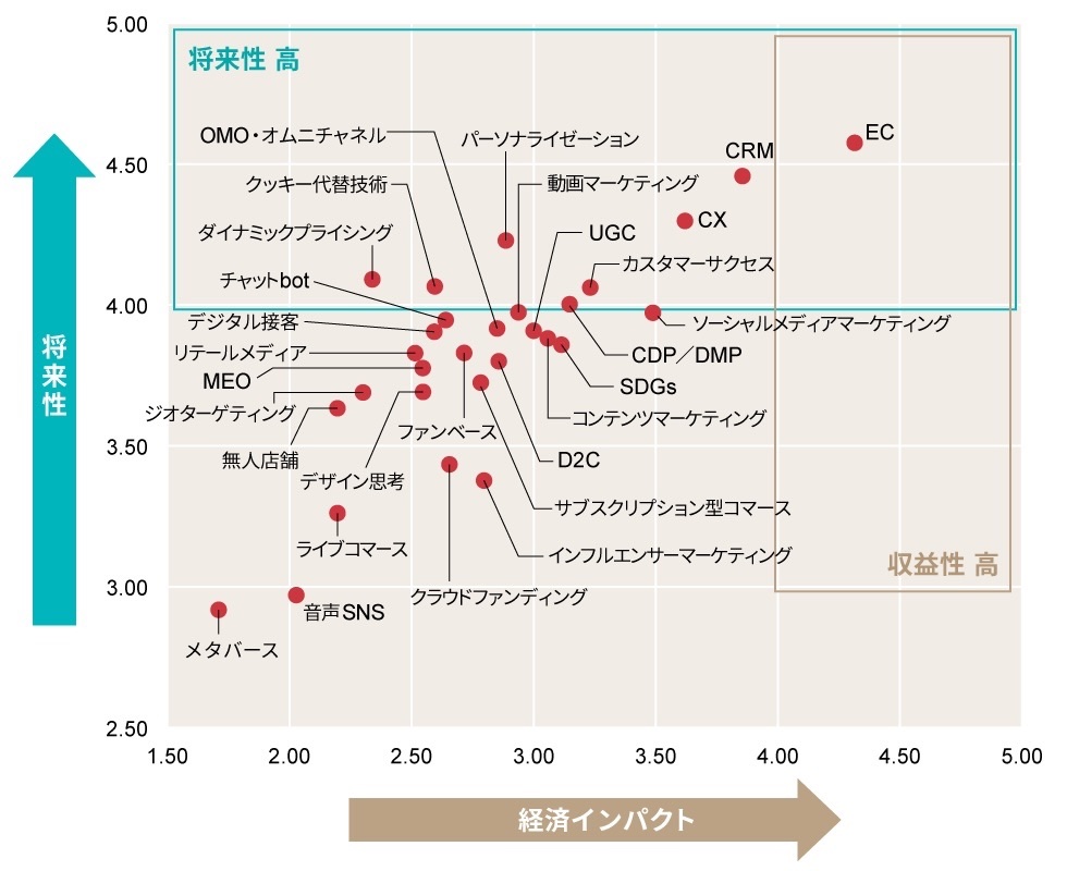 23年下期「今後伸びるビジネス」ランキング 全89項目のトップは