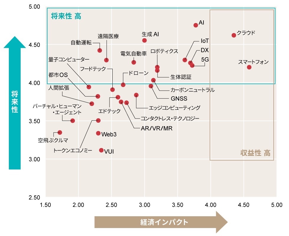 23年下期「今後伸びるビジネス」ランキング 全89項目のトップは