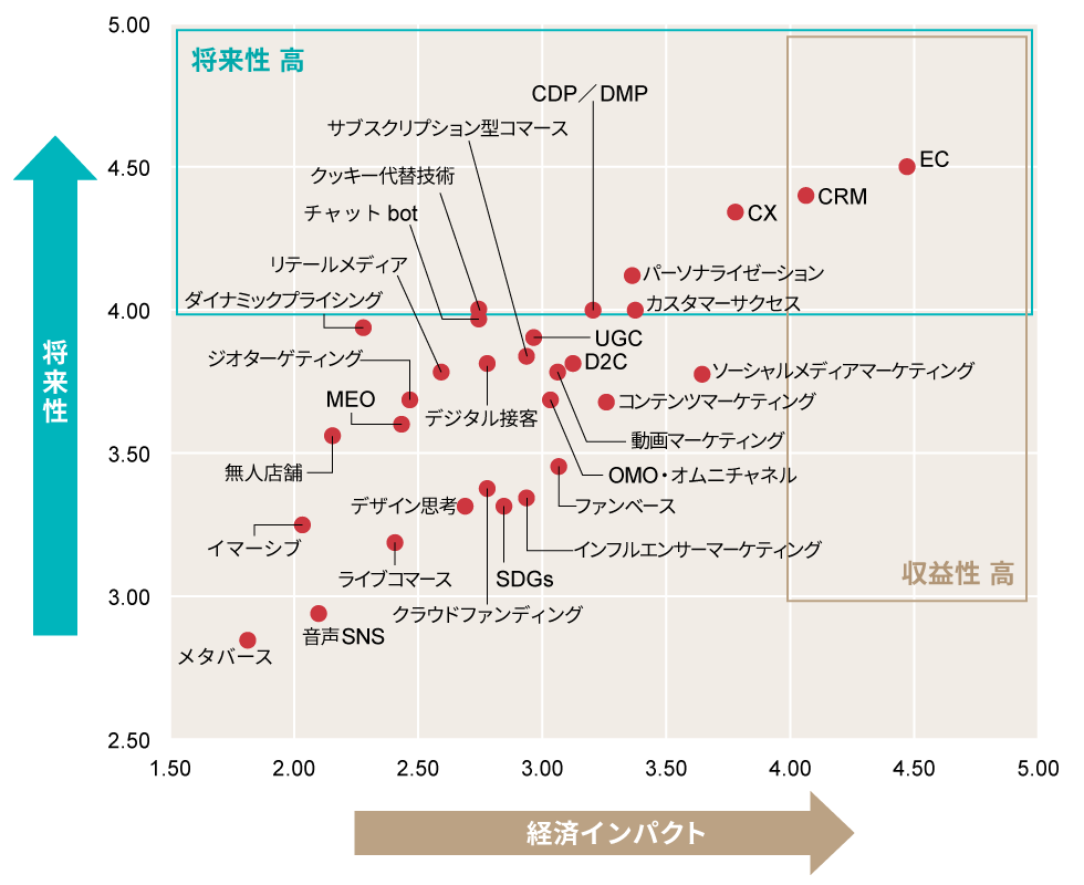 24年上期「今後伸びるビジネス」ランキング 全92項目を独自調査：日経クロストレンド