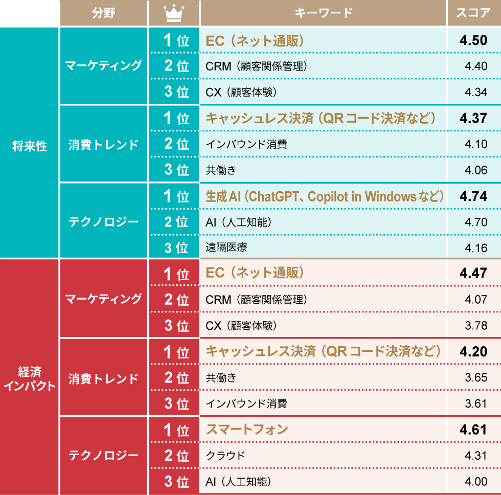 24年上期「今後伸びるビジネス」ランキング 全92項目を独自調査：日経クロストレンド