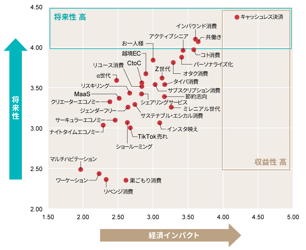 24年上期「今後伸びるビジネス」ランキング 全92項目を独自調査：日経