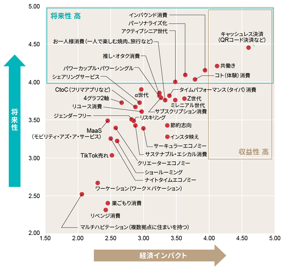 独自調査】24年下半期「今後伸びるビジネス」ランキング 急成長1位は