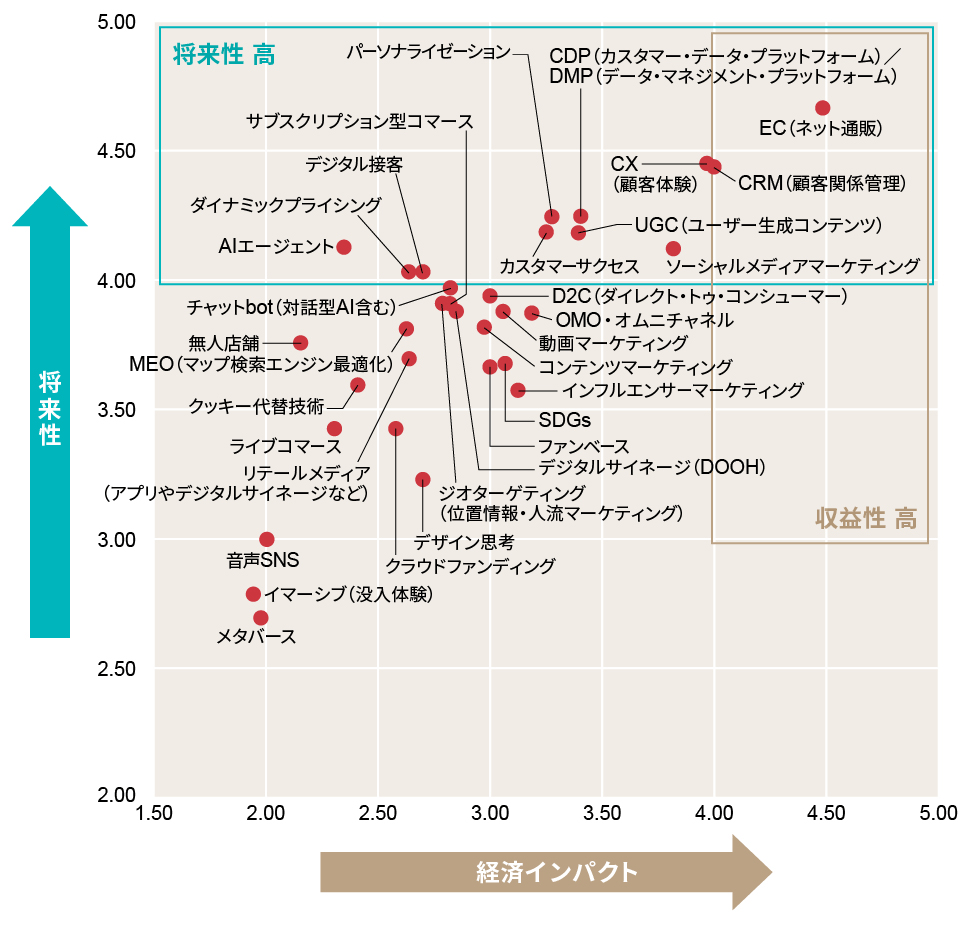 EC、CX、CRMの掛け合わせに勝機あり SDGsへの期待の高まりも