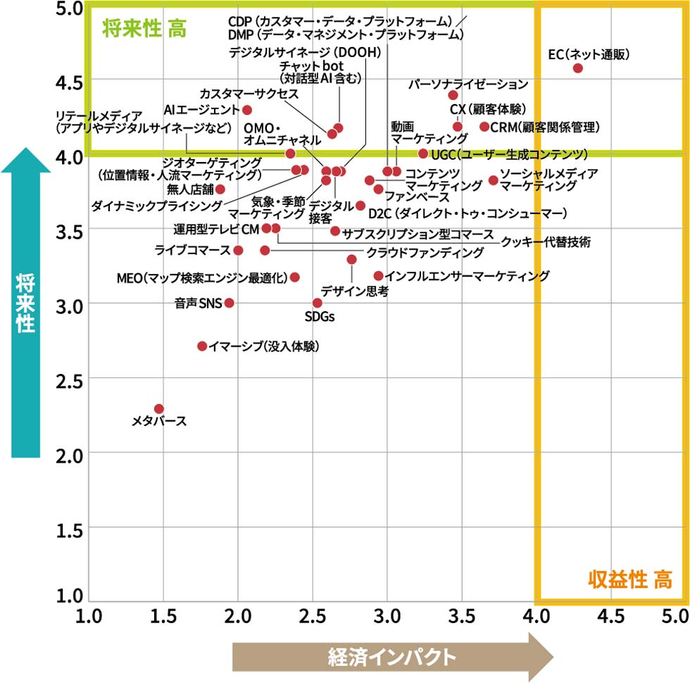 25年上半期「今後伸びるビジネス」ランキング 独自調査の結果、1位は