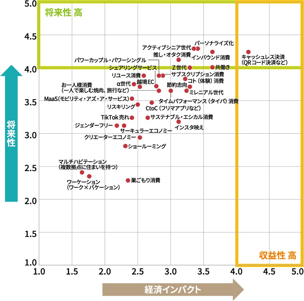 25年上半期「今後伸びるビジネス」ランキング 独自調査の結果、1位は