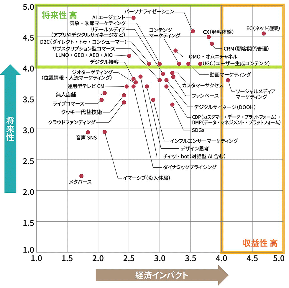 独自調査「今後伸びるビジネス」で1位交代 AI分野の急上昇ワードは