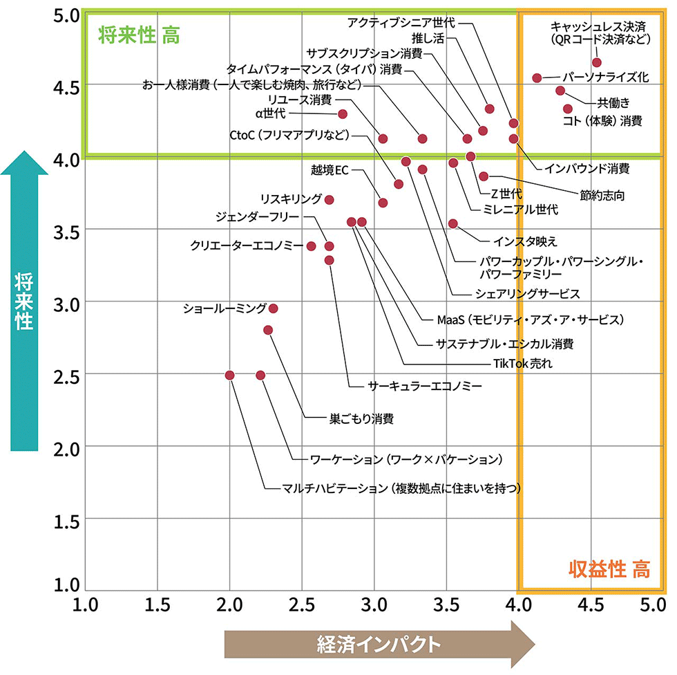 消費と経済 独自調査「今後伸びるビジネス」で1位交代 AI分野の急上昇ワードは