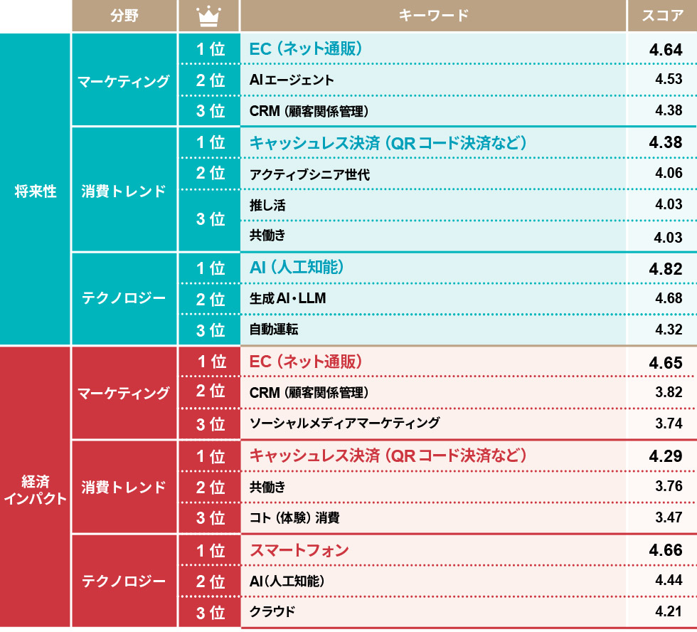 独自調査「伸びるビジネス分野」最新版 AI躍進、ワーケーション再浮上