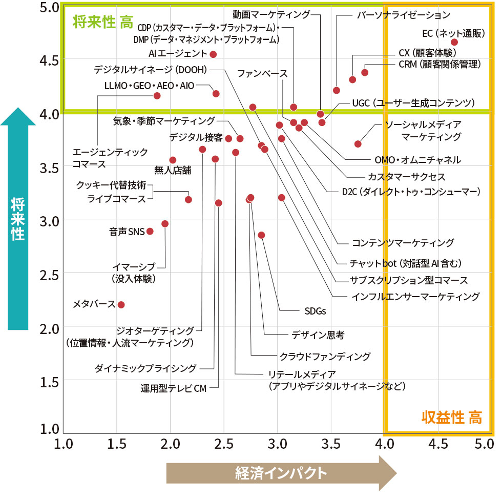 独自調査「伸びるビジネス分野」最新版 AI躍進、ワーケーション再浮上