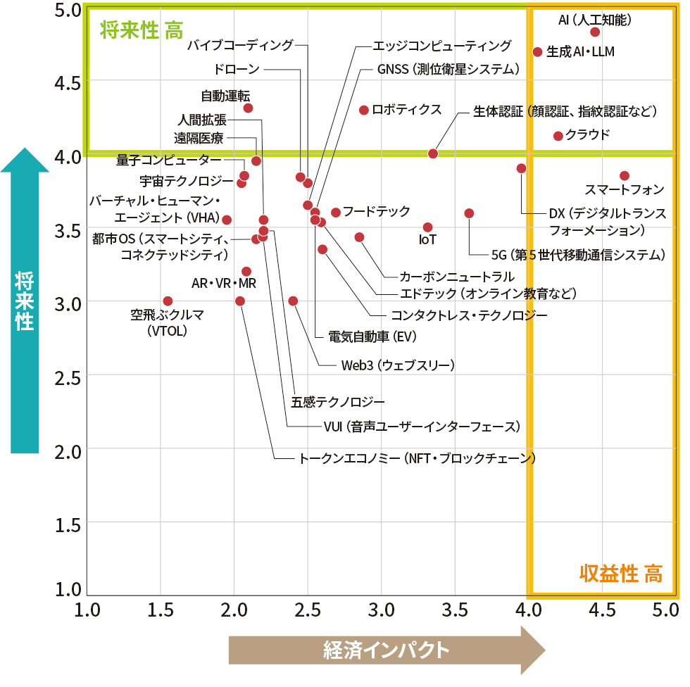 独自調査「伸びるビジネス分野」最新版 AI躍進、ワーケーション再浮上