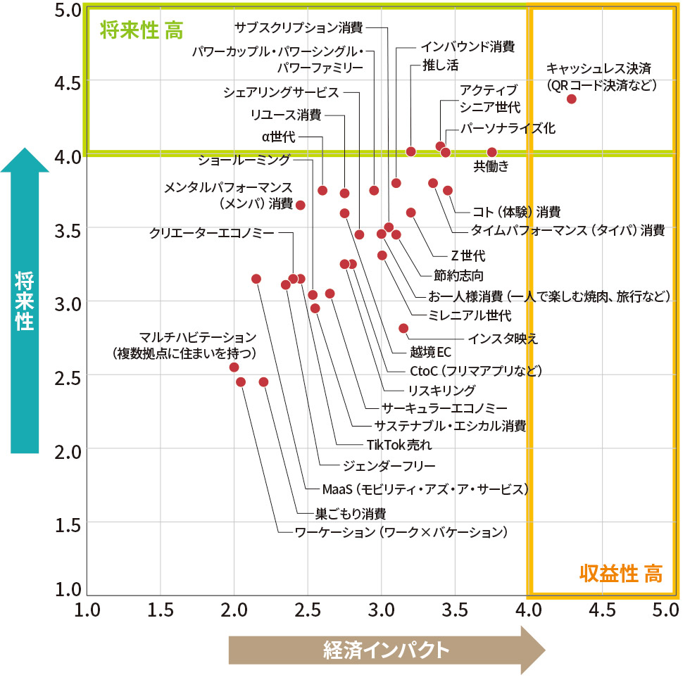 独自調査「伸びるビジネス分野」最新版 AI躍進、ワーケーション再浮上
