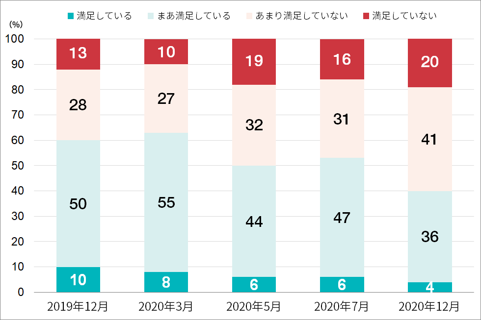 日本人の生活満足度の変化。20年12月の調査では「生活に満足していない」「生活にあまり満足していない」と答えた人は61％と、19年12月や20年3月と比べると20ポイント以上の増加。初めての緊急事態宣言下の20年5月やその後の7月と比べても10ポイント以上増加している。出所：NRI「生活者年末ネット調査」（19年12月、20年12月）、NRI「新型コロナウイルス感染拡大による影響調査」（20年3月、5月、7月）