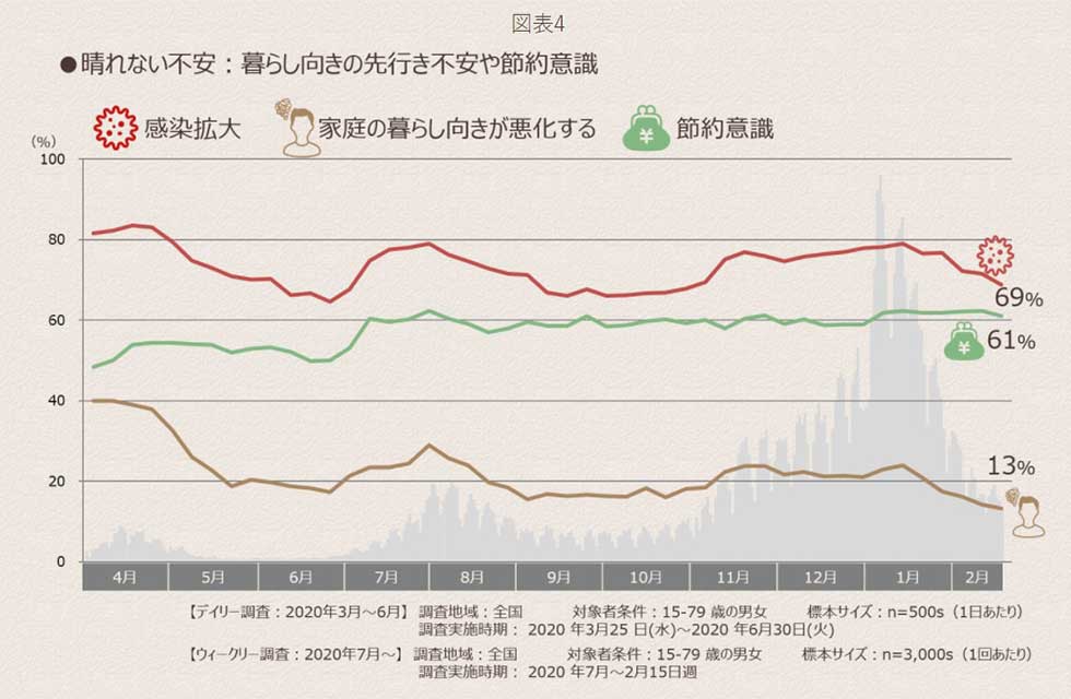 「withコロナの日常生活　いまの生活者の意識は？」によると、感染拡大に対する不安は低くなっているが、節約意識は高いままで推移しており、暮らしにおけるリスクを総合的に判断しているようだ（インテージのサイトより）