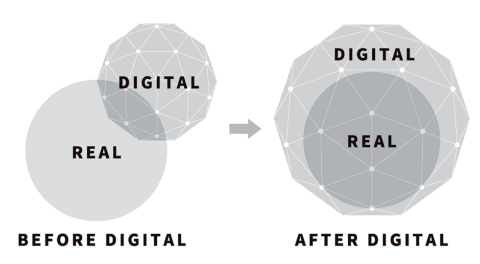 リアルな世界をベースにデジタルを活用する「ビフォアデジタル」に対して、デジタルをベースにリアルな世界を内包する「アフターデジタル」。アフターデジタルな世界観を起点に、これからのサービスやビジネスを捉える（図表／（C）ビービット）