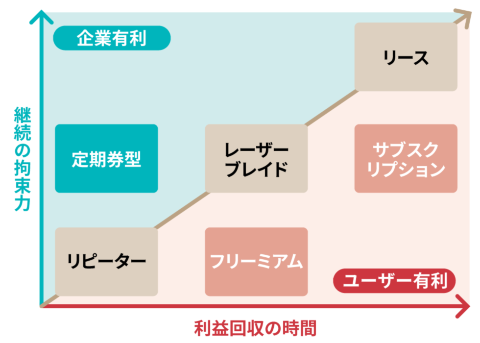 サブスクリプションと似たビジネスモデルには「リース」「定期券型(の古いタイプのサブスクリプション)」がある。図は、川上教授の著書『「つながり」の創りかた― 新時代の収益化戦略 リカーリングモデル』を参照して編集部が作成した
