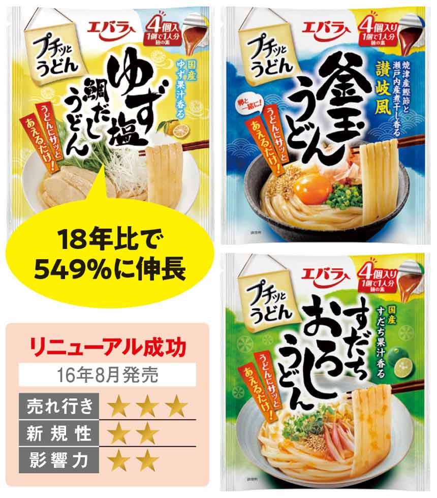 5倍売れた プチッとうどん 1人分ランチの新市場創出 食品 日経クロストレンド