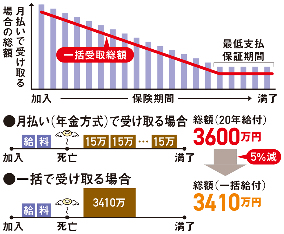 死亡保険は収入保障保険が得 一括受取額と健康体の基準に差あり 日経クロストレンド