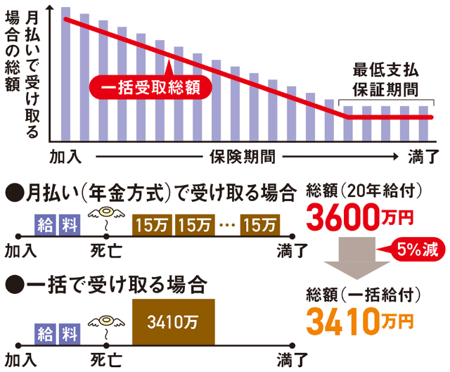 死亡保険は収入保障保険が得 一括受取額と健康体の基準に差あり 日経クロストレンド 死亡保険は収入保障保険が得 一括受取額と健康体の基準に差あり 日経クロストレンド