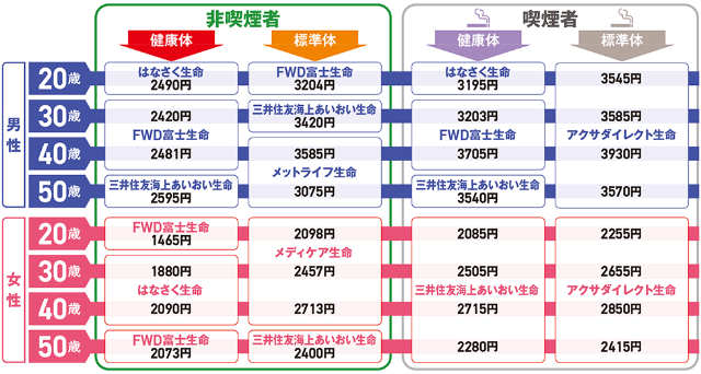 死亡保険は収入保障保険が得 一括受取額と健康体の基準に差あり 日経クロストレンド 死亡保険は収入保障保険が得 一括受取額と健康体の基準に差あり 日経クロストレンド